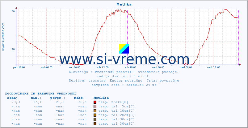 POVPREČJE :: Metlika :: temp. zraka | vlaga | smer vetra | hitrost vetra | sunki vetra | tlak | padavine | sonce | temp. tal  5cm | temp. tal 10cm | temp. tal 20cm | temp. tal 30cm | temp. tal 50cm :: zadnja dva dni / 5 minut.