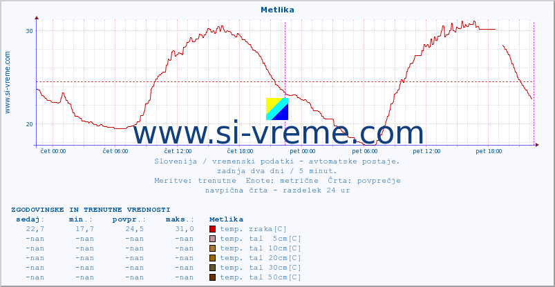 POVPREČJE :: Metlika :: temp. zraka | vlaga | smer vetra | hitrost vetra | sunki vetra | tlak | padavine | sonce | temp. tal  5cm | temp. tal 10cm | temp. tal 20cm | temp. tal 30cm | temp. tal 50cm :: zadnja dva dni / 5 minut.