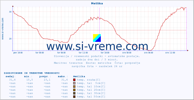 POVPREČJE :: Metlika :: temp. zraka | vlaga | smer vetra | hitrost vetra | sunki vetra | tlak | padavine | sonce | temp. tal  5cm | temp. tal 10cm | temp. tal 20cm | temp. tal 30cm | temp. tal 50cm :: zadnja dva dni / 5 minut.