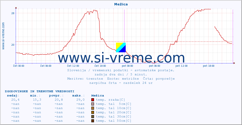 POVPREČJE :: Mežica :: temp. zraka | vlaga | smer vetra | hitrost vetra | sunki vetra | tlak | padavine | sonce | temp. tal  5cm | temp. tal 10cm | temp. tal 20cm | temp. tal 30cm | temp. tal 50cm :: zadnja dva dni / 5 minut.