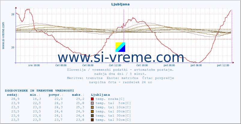 POVPREČJE :: Mežica :: temp. zraka | vlaga | smer vetra | hitrost vetra | sunki vetra | tlak | padavine | sonce | temp. tal  5cm | temp. tal 10cm | temp. tal 20cm | temp. tal 30cm | temp. tal 50cm :: zadnja dva dni / 5 minut.