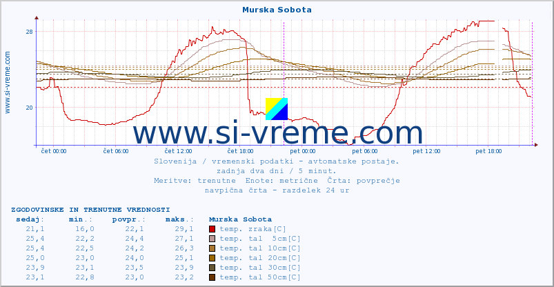 POVPREČJE :: Murska Sobota :: temp. zraka | vlaga | smer vetra | hitrost vetra | sunki vetra | tlak | padavine | sonce | temp. tal  5cm | temp. tal 10cm | temp. tal 20cm | temp. tal 30cm | temp. tal 50cm :: zadnja dva dni / 5 minut.