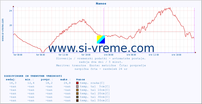 POVPREČJE :: Nanos :: temp. zraka | vlaga | smer vetra | hitrost vetra | sunki vetra | tlak | padavine | sonce | temp. tal  5cm | temp. tal 10cm | temp. tal 20cm | temp. tal 30cm | temp. tal 50cm :: zadnja dva dni / 5 minut.