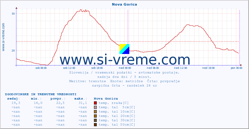 POVPREČJE :: Nova Gorica :: temp. zraka | vlaga | smer vetra | hitrost vetra | sunki vetra | tlak | padavine | sonce | temp. tal  5cm | temp. tal 10cm | temp. tal 20cm | temp. tal 30cm | temp. tal 50cm :: zadnja dva dni / 5 minut.