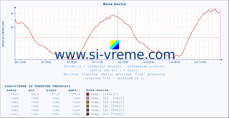 POVPREČJE :: Nova Gorica :: temp. zraka | vlaga | smer vetra | hitrost vetra | sunki vetra | tlak | padavine | sonce | temp. tal  5cm | temp. tal 10cm | temp. tal 20cm | temp. tal 30cm | temp. tal 50cm :: zadnja dva dni / 5 minut.