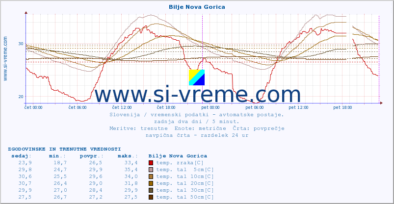 POVPREČJE :: Bilje Nova Gorica :: temp. zraka | vlaga | smer vetra | hitrost vetra | sunki vetra | tlak | padavine | sonce | temp. tal  5cm | temp. tal 10cm | temp. tal 20cm | temp. tal 30cm | temp. tal 50cm :: zadnja dva dni / 5 minut.