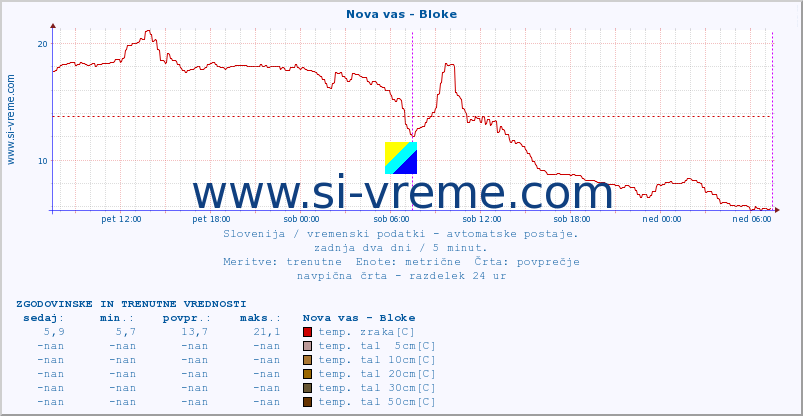 POVPREČJE :: Nova vas - Bloke :: temp. zraka | vlaga | smer vetra | hitrost vetra | sunki vetra | tlak | padavine | sonce | temp. tal  5cm | temp. tal 10cm | temp. tal 20cm | temp. tal 30cm | temp. tal 50cm :: zadnja dva dni / 5 minut.