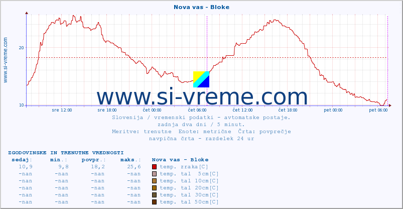 POVPREČJE :: Nova vas - Bloke :: temp. zraka | vlaga | smer vetra | hitrost vetra | sunki vetra | tlak | padavine | sonce | temp. tal  5cm | temp. tal 10cm | temp. tal 20cm | temp. tal 30cm | temp. tal 50cm :: zadnja dva dni / 5 minut.