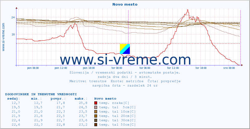 POVPREČJE :: Novo mesto :: temp. zraka | vlaga | smer vetra | hitrost vetra | sunki vetra | tlak | padavine | sonce | temp. tal  5cm | temp. tal 10cm | temp. tal 20cm | temp. tal 30cm | temp. tal 50cm :: zadnja dva dni / 5 minut.