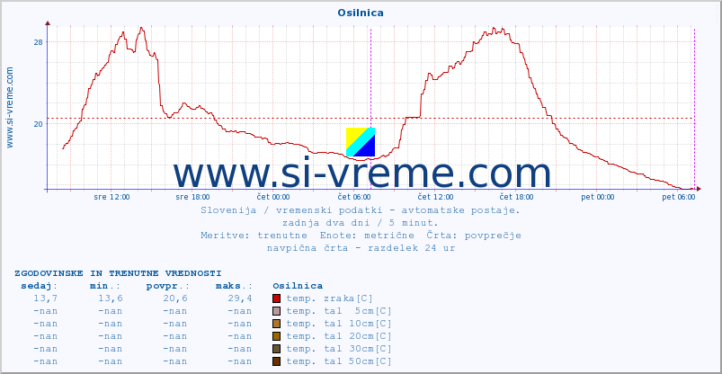 POVPREČJE :: Osilnica :: temp. zraka | vlaga | smer vetra | hitrost vetra | sunki vetra | tlak | padavine | sonce | temp. tal  5cm | temp. tal 10cm | temp. tal 20cm | temp. tal 30cm | temp. tal 50cm :: zadnja dva dni / 5 minut.