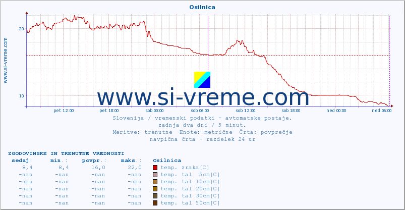 POVPREČJE :: Osilnica :: temp. zraka | vlaga | smer vetra | hitrost vetra | sunki vetra | tlak | padavine | sonce | temp. tal  5cm | temp. tal 10cm | temp. tal 20cm | temp. tal 30cm | temp. tal 50cm :: zadnja dva dni / 5 minut.