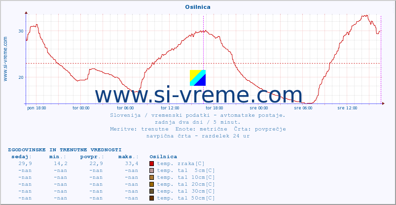 POVPREČJE :: Osilnica :: temp. zraka | vlaga | smer vetra | hitrost vetra | sunki vetra | tlak | padavine | sonce | temp. tal  5cm | temp. tal 10cm | temp. tal 20cm | temp. tal 30cm | temp. tal 50cm :: zadnja dva dni / 5 minut.