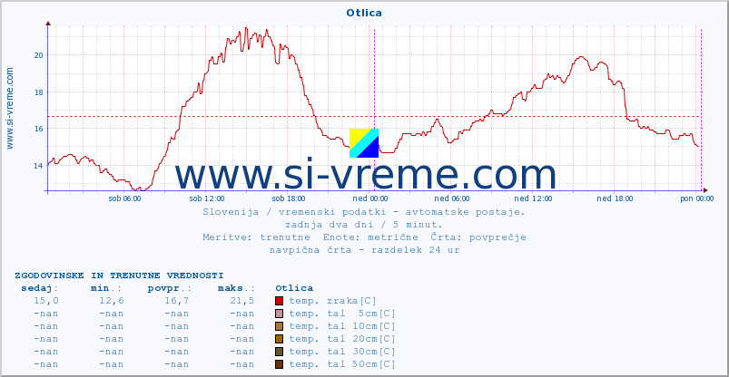 POVPREČJE :: Otlica :: temp. zraka | vlaga | smer vetra | hitrost vetra | sunki vetra | tlak | padavine | sonce | temp. tal  5cm | temp. tal 10cm | temp. tal 20cm | temp. tal 30cm | temp. tal 50cm :: zadnja dva dni / 5 minut.