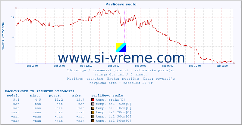 POVPREČJE :: Pavličevo sedlo :: temp. zraka | vlaga | smer vetra | hitrost vetra | sunki vetra | tlak | padavine | sonce | temp. tal  5cm | temp. tal 10cm | temp. tal 20cm | temp. tal 30cm | temp. tal 50cm :: zadnja dva dni / 5 minut.