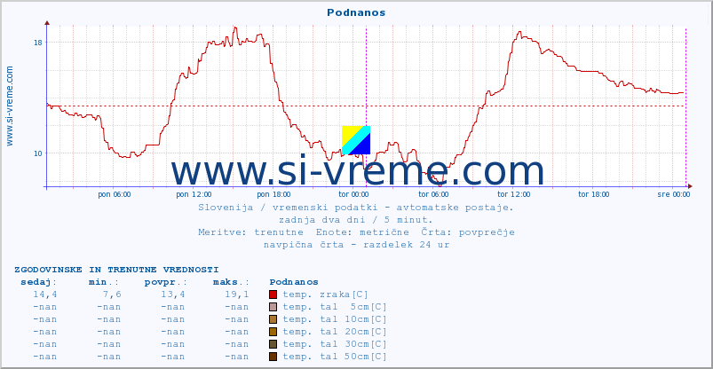 POVPREČJE :: Podnanos :: temp. zraka | vlaga | smer vetra | hitrost vetra | sunki vetra | tlak | padavine | sonce | temp. tal  5cm | temp. tal 10cm | temp. tal 20cm | temp. tal 30cm | temp. tal 50cm :: zadnja dva dni / 5 minut.