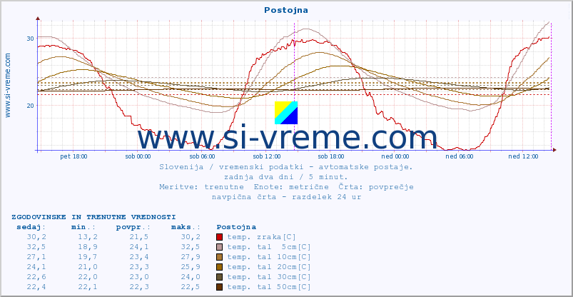 POVPREČJE :: Postojna :: temp. zraka | vlaga | smer vetra | hitrost vetra | sunki vetra | tlak | padavine | sonce | temp. tal  5cm | temp. tal 10cm | temp. tal 20cm | temp. tal 30cm | temp. tal 50cm :: zadnja dva dni / 5 minut.