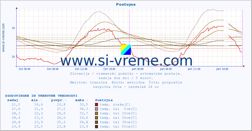 POVPREČJE :: Postojna :: temp. zraka | vlaga | smer vetra | hitrost vetra | sunki vetra | tlak | padavine | sonce | temp. tal  5cm | temp. tal 10cm | temp. tal 20cm | temp. tal 30cm | temp. tal 50cm :: zadnja dva dni / 5 minut.