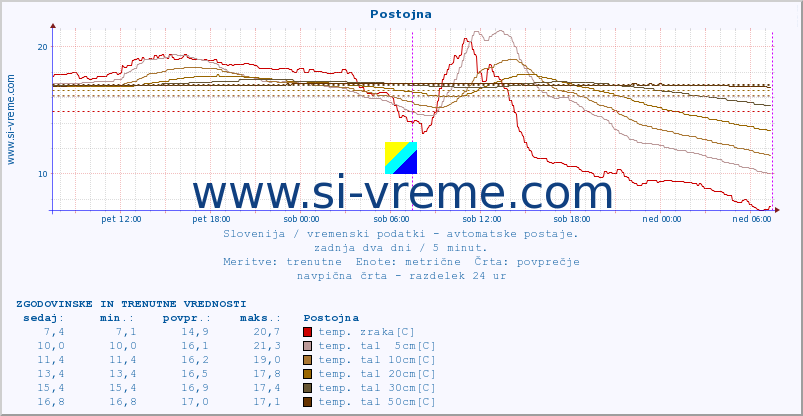 POVPREČJE :: Postojna :: temp. zraka | vlaga | smer vetra | hitrost vetra | sunki vetra | tlak | padavine | sonce | temp. tal  5cm | temp. tal 10cm | temp. tal 20cm | temp. tal 30cm | temp. tal 50cm :: zadnja dva dni / 5 minut.