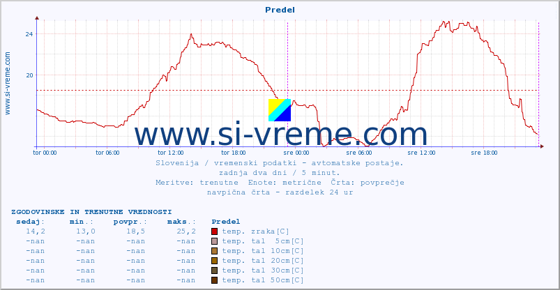 POVPREČJE :: Predel :: temp. zraka | vlaga | smer vetra | hitrost vetra | sunki vetra | tlak | padavine | sonce | temp. tal  5cm | temp. tal 10cm | temp. tal 20cm | temp. tal 30cm | temp. tal 50cm :: zadnja dva dni / 5 minut.