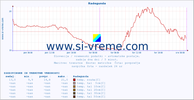 POVPREČJE :: Radegunda :: temp. zraka | vlaga | smer vetra | hitrost vetra | sunki vetra | tlak | padavine | sonce | temp. tal  5cm | temp. tal 10cm | temp. tal 20cm | temp. tal 30cm | temp. tal 50cm :: zadnja dva dni / 5 minut.