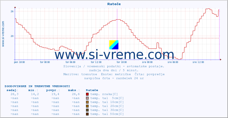 POVPREČJE :: Rateče :: temp. zraka | vlaga | smer vetra | hitrost vetra | sunki vetra | tlak | padavine | sonce | temp. tal  5cm | temp. tal 10cm | temp. tal 20cm | temp. tal 30cm | temp. tal 50cm :: zadnja dva dni / 5 minut.