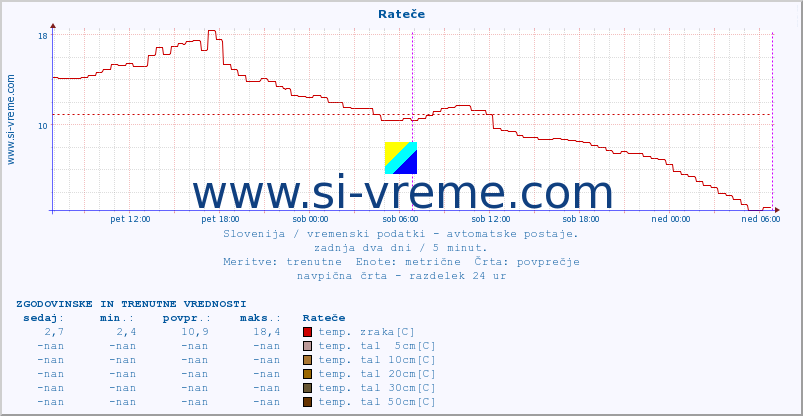 POVPREČJE :: Rateče :: temp. zraka | vlaga | smer vetra | hitrost vetra | sunki vetra | tlak | padavine | sonce | temp. tal  5cm | temp. tal 10cm | temp. tal 20cm | temp. tal 30cm | temp. tal 50cm :: zadnja dva dni / 5 minut.