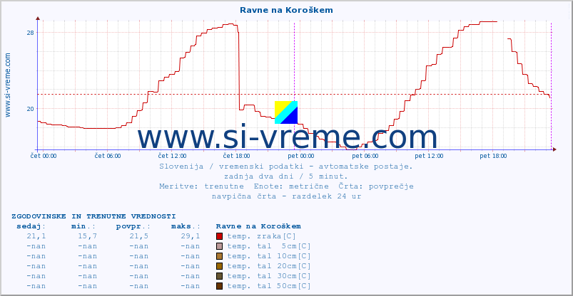 POVPREČJE :: Ravne na Koroškem :: temp. zraka | vlaga | smer vetra | hitrost vetra | sunki vetra | tlak | padavine | sonce | temp. tal  5cm | temp. tal 10cm | temp. tal 20cm | temp. tal 30cm | temp. tal 50cm :: zadnja dva dni / 5 minut.