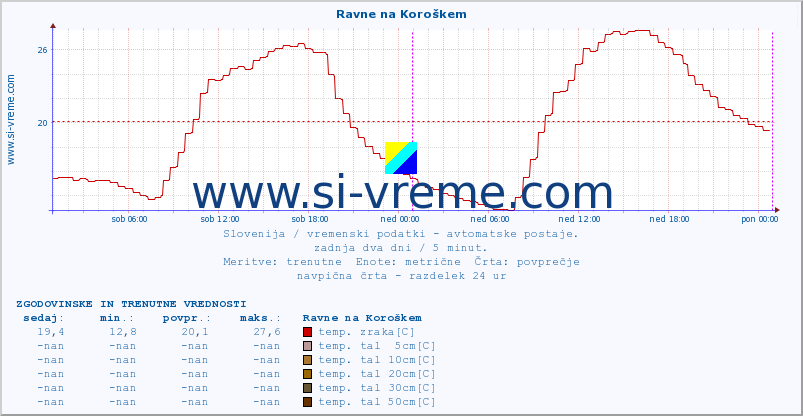 POVPREČJE :: Ravne na Koroškem :: temp. zraka | vlaga | smer vetra | hitrost vetra | sunki vetra | tlak | padavine | sonce | temp. tal  5cm | temp. tal 10cm | temp. tal 20cm | temp. tal 30cm | temp. tal 50cm :: zadnja dva dni / 5 minut.