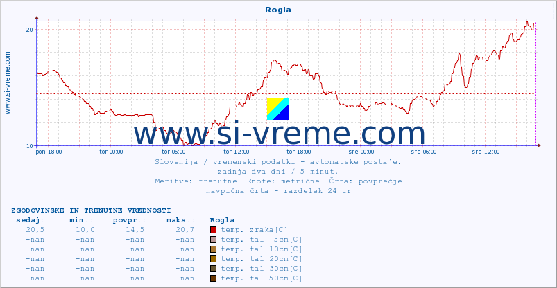 POVPREČJE :: Rogla :: temp. zraka | vlaga | smer vetra | hitrost vetra | sunki vetra | tlak | padavine | sonce | temp. tal  5cm | temp. tal 10cm | temp. tal 20cm | temp. tal 30cm | temp. tal 50cm :: zadnja dva dni / 5 minut.