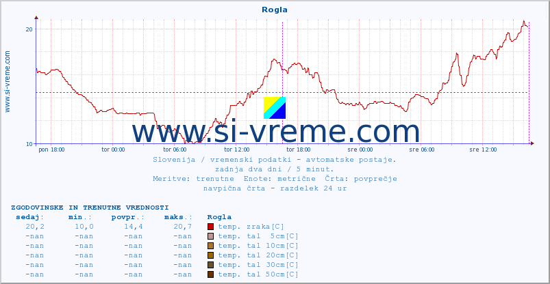 POVPREČJE :: Rogla :: temp. zraka | vlaga | smer vetra | hitrost vetra | sunki vetra | tlak | padavine | sonce | temp. tal  5cm | temp. tal 10cm | temp. tal 20cm | temp. tal 30cm | temp. tal 50cm :: zadnja dva dni / 5 minut.