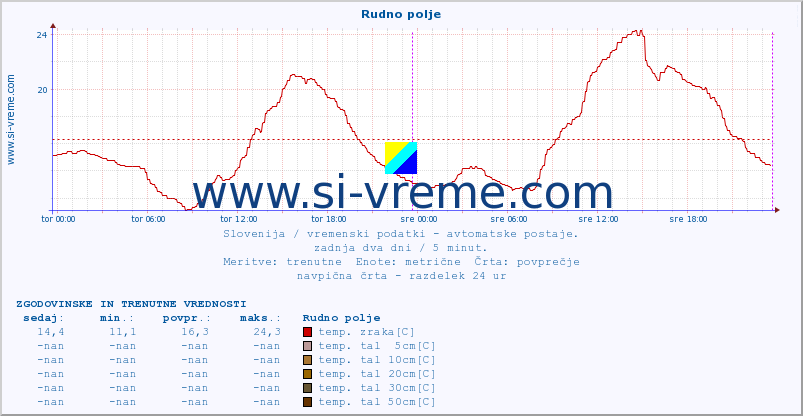 POVPREČJE :: Rudno polje :: temp. zraka | vlaga | smer vetra | hitrost vetra | sunki vetra | tlak | padavine | sonce | temp. tal  5cm | temp. tal 10cm | temp. tal 20cm | temp. tal 30cm | temp. tal 50cm :: zadnja dva dni / 5 minut.