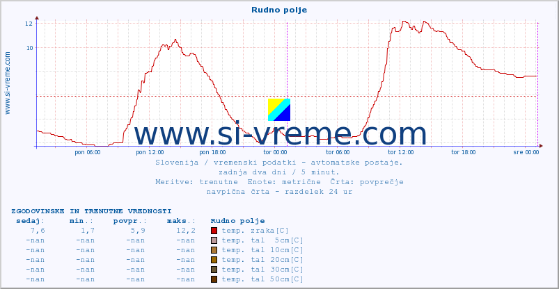 POVPREČJE :: Rudno polje :: temp. zraka | vlaga | smer vetra | hitrost vetra | sunki vetra | tlak | padavine | sonce | temp. tal  5cm | temp. tal 10cm | temp. tal 20cm | temp. tal 30cm | temp. tal 50cm :: zadnja dva dni / 5 minut.