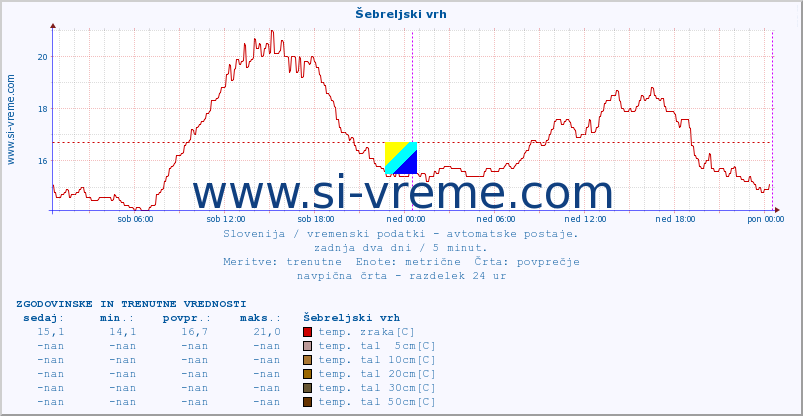 POVPREČJE :: Šebreljski vrh :: temp. zraka | vlaga | smer vetra | hitrost vetra | sunki vetra | tlak | padavine | sonce | temp. tal  5cm | temp. tal 10cm | temp. tal 20cm | temp. tal 30cm | temp. tal 50cm :: zadnja dva dni / 5 minut.