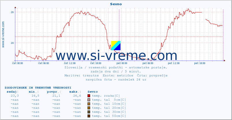 POVPREČJE :: Sevno :: temp. zraka | vlaga | smer vetra | hitrost vetra | sunki vetra | tlak | padavine | sonce | temp. tal  5cm | temp. tal 10cm | temp. tal 20cm | temp. tal 30cm | temp. tal 50cm :: zadnja dva dni / 5 minut.