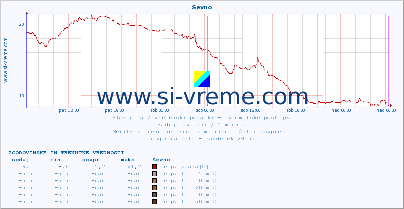 POVPREČJE :: Sevno :: temp. zraka | vlaga | smer vetra | hitrost vetra | sunki vetra | tlak | padavine | sonce | temp. tal  5cm | temp. tal 10cm | temp. tal 20cm | temp. tal 30cm | temp. tal 50cm :: zadnja dva dni / 5 minut.