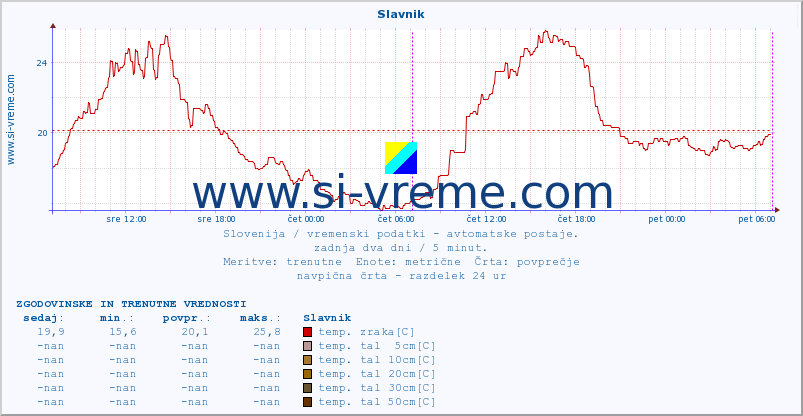 POVPREČJE :: Slavnik :: temp. zraka | vlaga | smer vetra | hitrost vetra | sunki vetra | tlak | padavine | sonce | temp. tal  5cm | temp. tal 10cm | temp. tal 20cm | temp. tal 30cm | temp. tal 50cm :: zadnja dva dni / 5 minut.