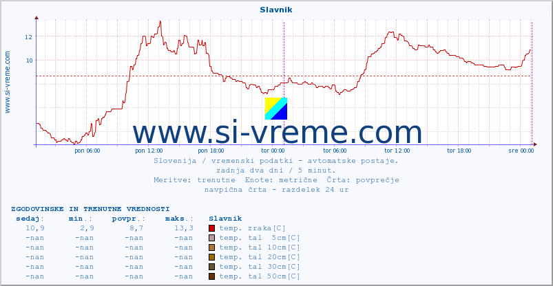 POVPREČJE :: Slavnik :: temp. zraka | vlaga | smer vetra | hitrost vetra | sunki vetra | tlak | padavine | sonce | temp. tal  5cm | temp. tal 10cm | temp. tal 20cm | temp. tal 30cm | temp. tal 50cm :: zadnja dva dni / 5 minut.