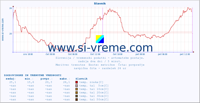 POVPREČJE :: Slavnik :: temp. zraka | vlaga | smer vetra | hitrost vetra | sunki vetra | tlak | padavine | sonce | temp. tal  5cm | temp. tal 10cm | temp. tal 20cm | temp. tal 30cm | temp. tal 50cm :: zadnja dva dni / 5 minut.