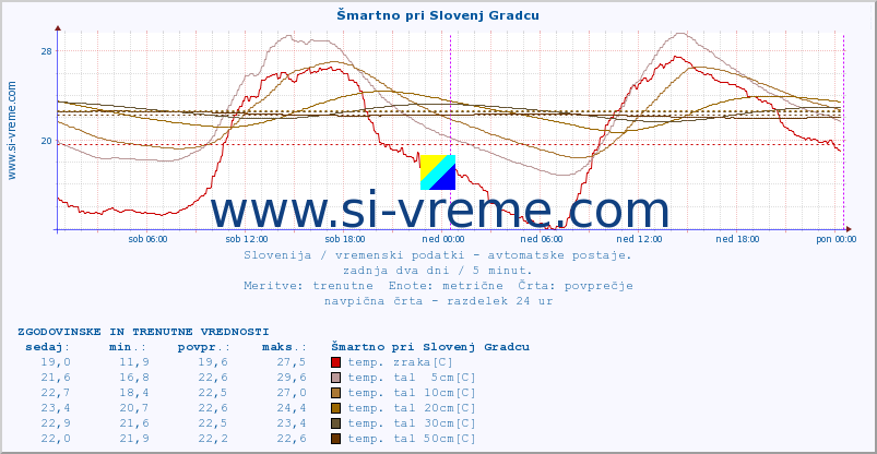 POVPREČJE :: Šmartno pri Slovenj Gradcu :: temp. zraka | vlaga | smer vetra | hitrost vetra | sunki vetra | tlak | padavine | sonce | temp. tal  5cm | temp. tal 10cm | temp. tal 20cm | temp. tal 30cm | temp. tal 50cm :: zadnja dva dni / 5 minut.