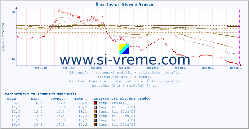 POVPREČJE :: Šmartno pri Slovenj Gradcu :: temp. zraka | vlaga | smer vetra | hitrost vetra | sunki vetra | tlak | padavine | sonce | temp. tal  5cm | temp. tal 10cm | temp. tal 20cm | temp. tal 30cm | temp. tal 50cm :: zadnja dva dni / 5 minut.