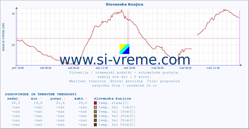 POVPREČJE :: Slovenske Konjice :: temp. zraka | vlaga | smer vetra | hitrost vetra | sunki vetra | tlak | padavine | sonce | temp. tal  5cm | temp. tal 10cm | temp. tal 20cm | temp. tal 30cm | temp. tal 50cm :: zadnja dva dni / 5 minut.