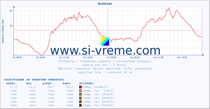 POVPREČJE :: Sviščaki :: temp. zraka | vlaga | smer vetra | hitrost vetra | sunki vetra | tlak | padavine | sonce | temp. tal  5cm | temp. tal 10cm | temp. tal 20cm | temp. tal 30cm | temp. tal 50cm :: zadnja dva dni / 5 minut.