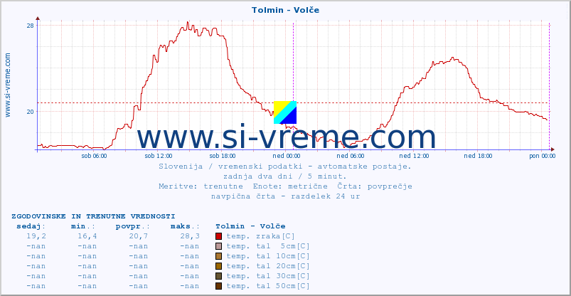 POVPREČJE :: Tolmin - Volče :: temp. zraka | vlaga | smer vetra | hitrost vetra | sunki vetra | tlak | padavine | sonce | temp. tal  5cm | temp. tal 10cm | temp. tal 20cm | temp. tal 30cm | temp. tal 50cm :: zadnja dva dni / 5 minut.