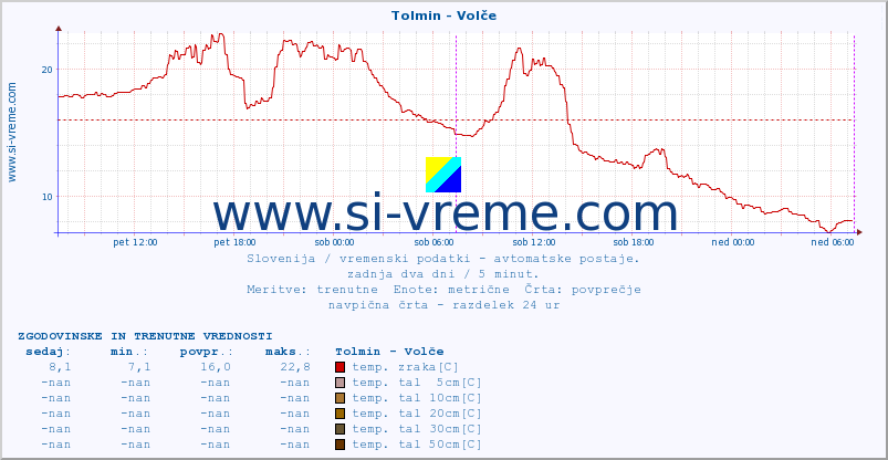 POVPREČJE :: Tolmin - Volče :: temp. zraka | vlaga | smer vetra | hitrost vetra | sunki vetra | tlak | padavine | sonce | temp. tal  5cm | temp. tal 10cm | temp. tal 20cm | temp. tal 30cm | temp. tal 50cm :: zadnja dva dni / 5 minut.