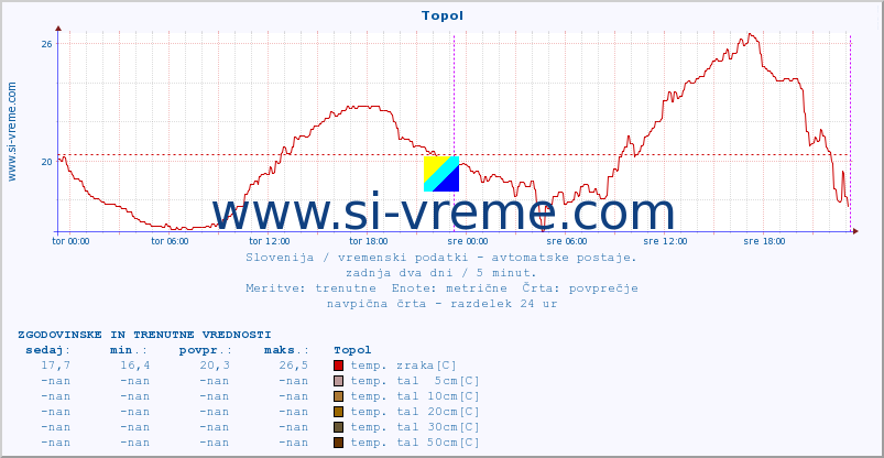 POVPREČJE :: Topol :: temp. zraka | vlaga | smer vetra | hitrost vetra | sunki vetra | tlak | padavine | sonce | temp. tal  5cm | temp. tal 10cm | temp. tal 20cm | temp. tal 30cm | temp. tal 50cm :: zadnja dva dni / 5 minut.