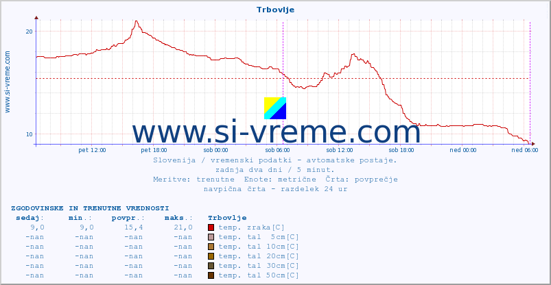 POVPREČJE :: Trbovlje :: temp. zraka | vlaga | smer vetra | hitrost vetra | sunki vetra | tlak | padavine | sonce | temp. tal  5cm | temp. tal 10cm | temp. tal 20cm | temp. tal 30cm | temp. tal 50cm :: zadnja dva dni / 5 minut.