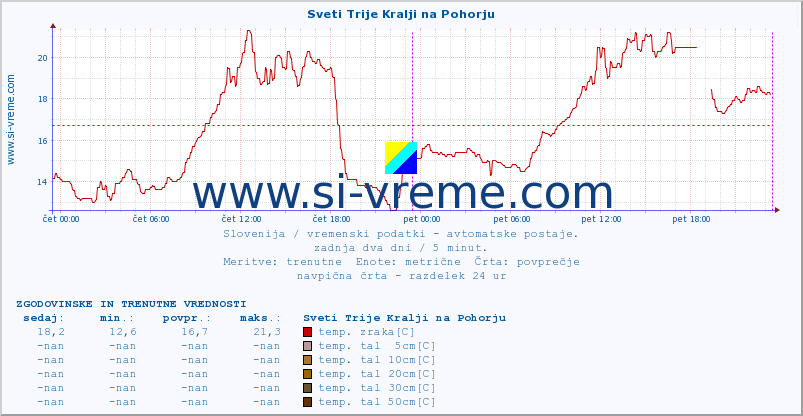 POVPREČJE :: Sveti Trije Kralji na Pohorju :: temp. zraka | vlaga | smer vetra | hitrost vetra | sunki vetra | tlak | padavine | sonce | temp. tal  5cm | temp. tal 10cm | temp. tal 20cm | temp. tal 30cm | temp. tal 50cm :: zadnja dva dni / 5 minut.