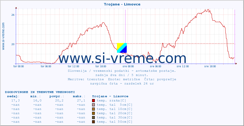 POVPREČJE :: Trojane - Limovce :: temp. zraka | vlaga | smer vetra | hitrost vetra | sunki vetra | tlak | padavine | sonce | temp. tal  5cm | temp. tal 10cm | temp. tal 20cm | temp. tal 30cm | temp. tal 50cm :: zadnja dva dni / 5 minut.