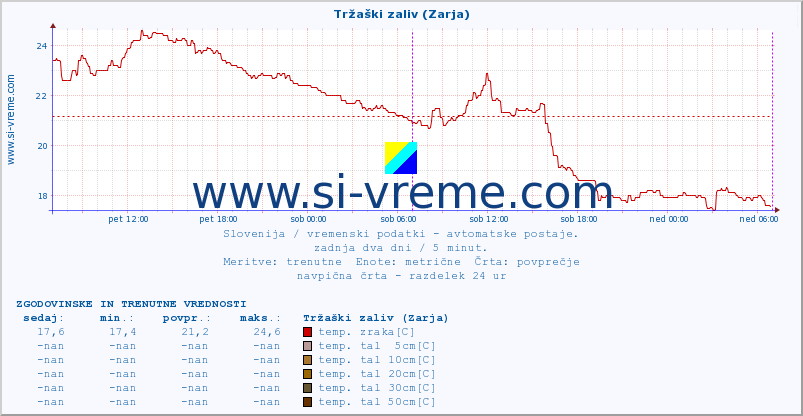 POVPREČJE :: Tržaški zaliv (Zarja) :: temp. zraka | vlaga | smer vetra | hitrost vetra | sunki vetra | tlak | padavine | sonce | temp. tal  5cm | temp. tal 10cm | temp. tal 20cm | temp. tal 30cm | temp. tal 50cm :: zadnja dva dni / 5 minut.