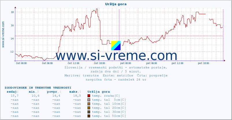 POVPREČJE :: Uršlja gora :: temp. zraka | vlaga | smer vetra | hitrost vetra | sunki vetra | tlak | padavine | sonce | temp. tal  5cm | temp. tal 10cm | temp. tal 20cm | temp. tal 30cm | temp. tal 50cm :: zadnja dva dni / 5 minut.